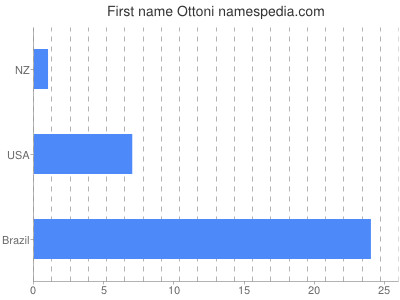 Given name Ottoni