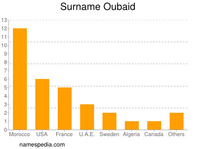Surname Oubaid