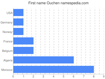 Given name Ouchen