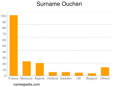 Surname Ouchen