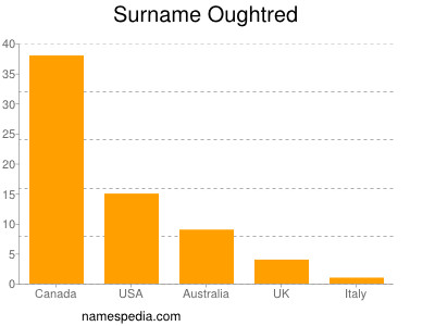 Surname Oughtred
