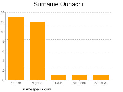 Surname Ouhachi