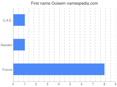 Given name Ouisem