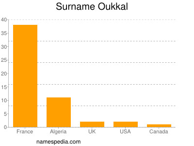 Surname Oukkal