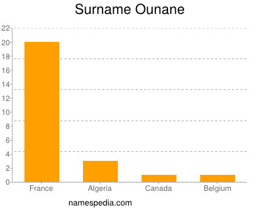 Surname Ounane