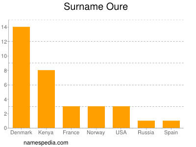 Surname Oure