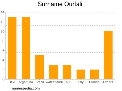 Surname Ourfali