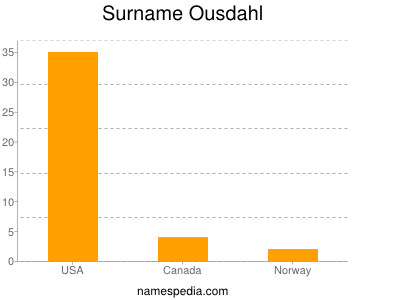Surname Ousdahl