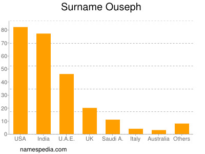Surname Ouseph