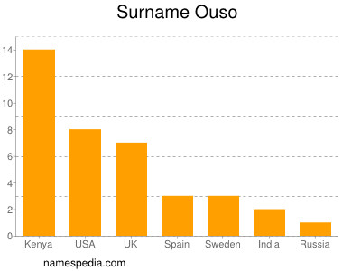 Surname Ouso