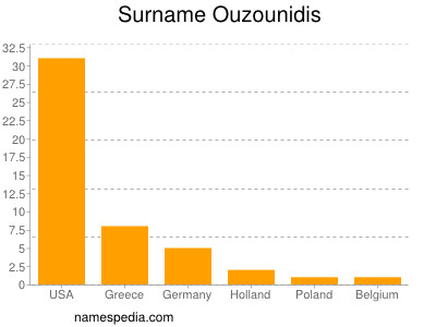 Surname Ouzounidis