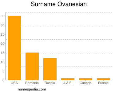 Surname Ovanesian