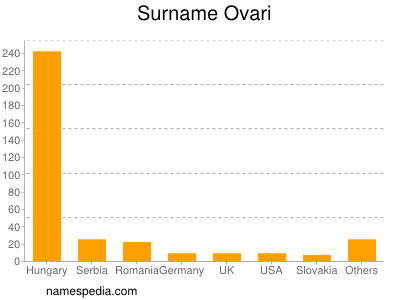 Surname Ovari