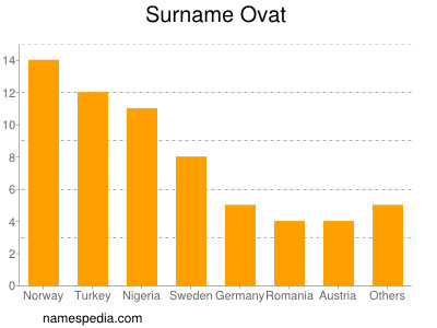 Surname Ovat