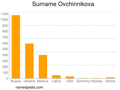 Surname Ovchinnikova