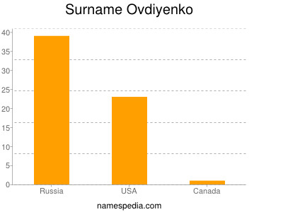 Surname Ovdiyenko