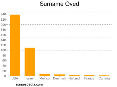 Surname Oved