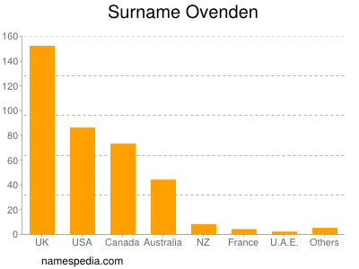 Surname Ovenden