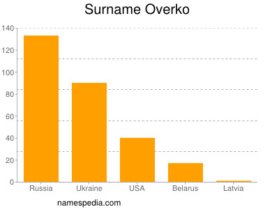 Surname Overko