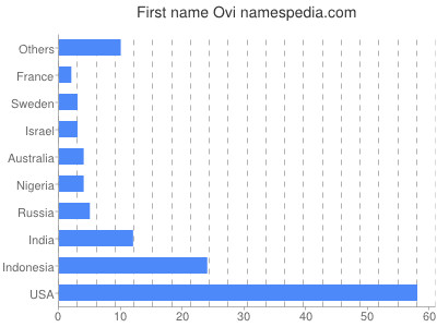 Given name Ovi