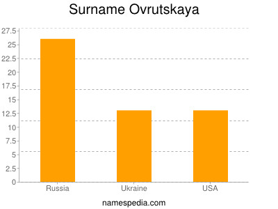 Surname Ovrutskaya