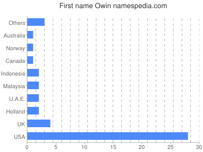 Given name Owin