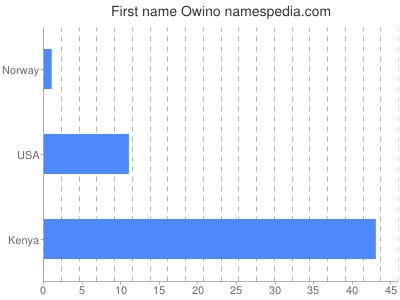 Given name Owino