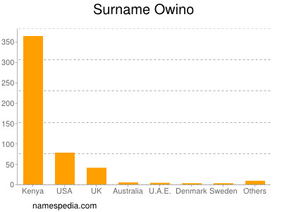 Surname Owino