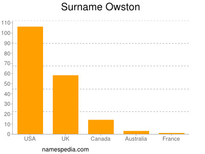 Surname Owston