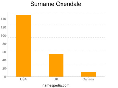 Surname Oxendale