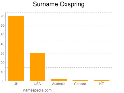 Surname Oxspring