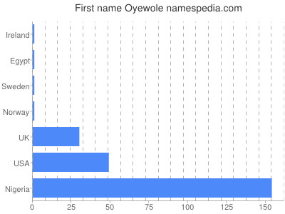 Given name Oyewole