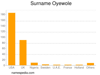 Surname Oyewole