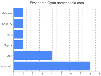 Given name Oyon