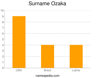 Surname Ozaka