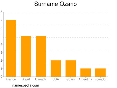 Surname Ozano