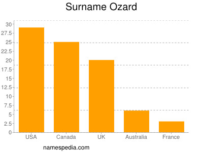 Surname Ozard