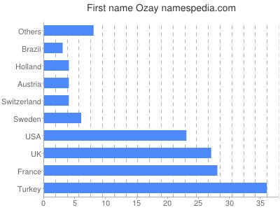 Given name Ozay