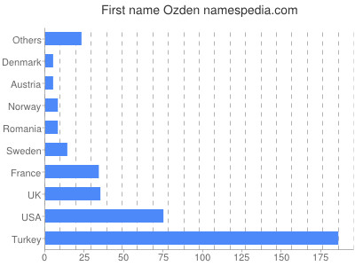 Given name Ozden