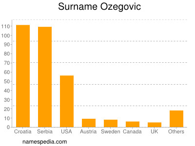 Surname Ozegovic