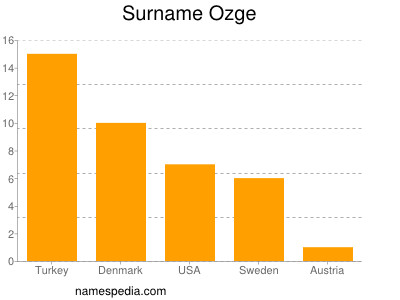 Surname Ozge