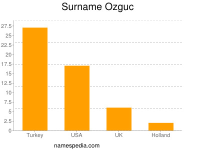Surname Ozguc