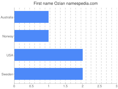 Given name Ozian