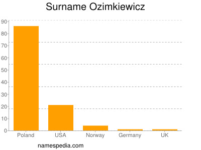 Surname Ozimkiewicz