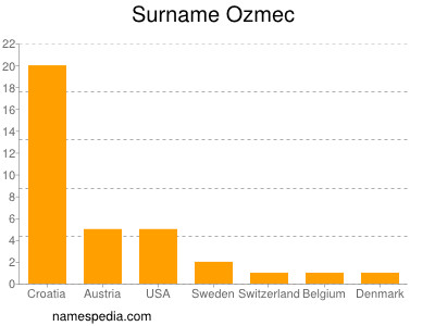 Surname Ozmec