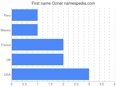 Given name Ozner