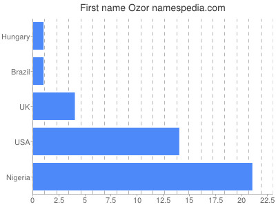 Given name Ozor