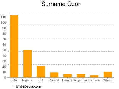 Surname Ozor