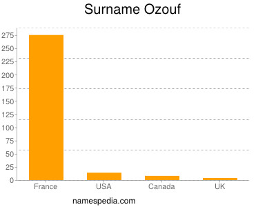 Surname Ozouf