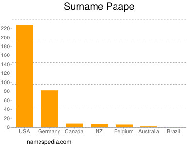 Surname Paape